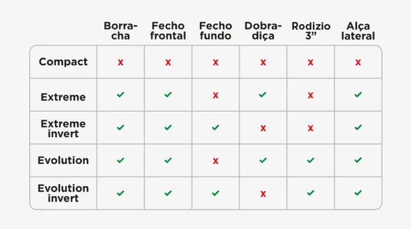 Tabela de atributos Hard Case 200L