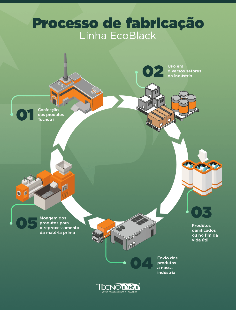 processo de fabricação linha EcoBlack
